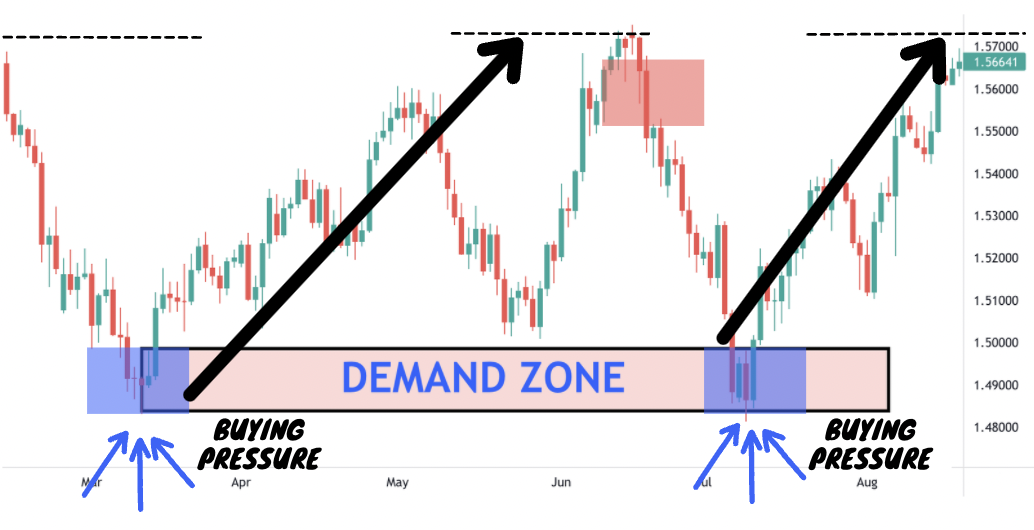 demand zones