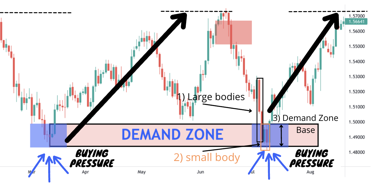 demand zone 