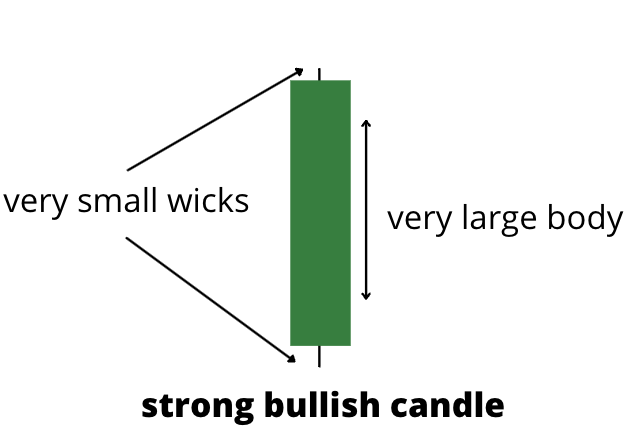 supply and demand zones with bullish candle