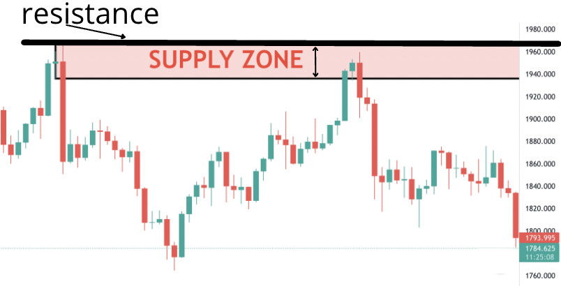 supply zone vs. resistance level 