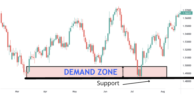 demand zone vs. support
