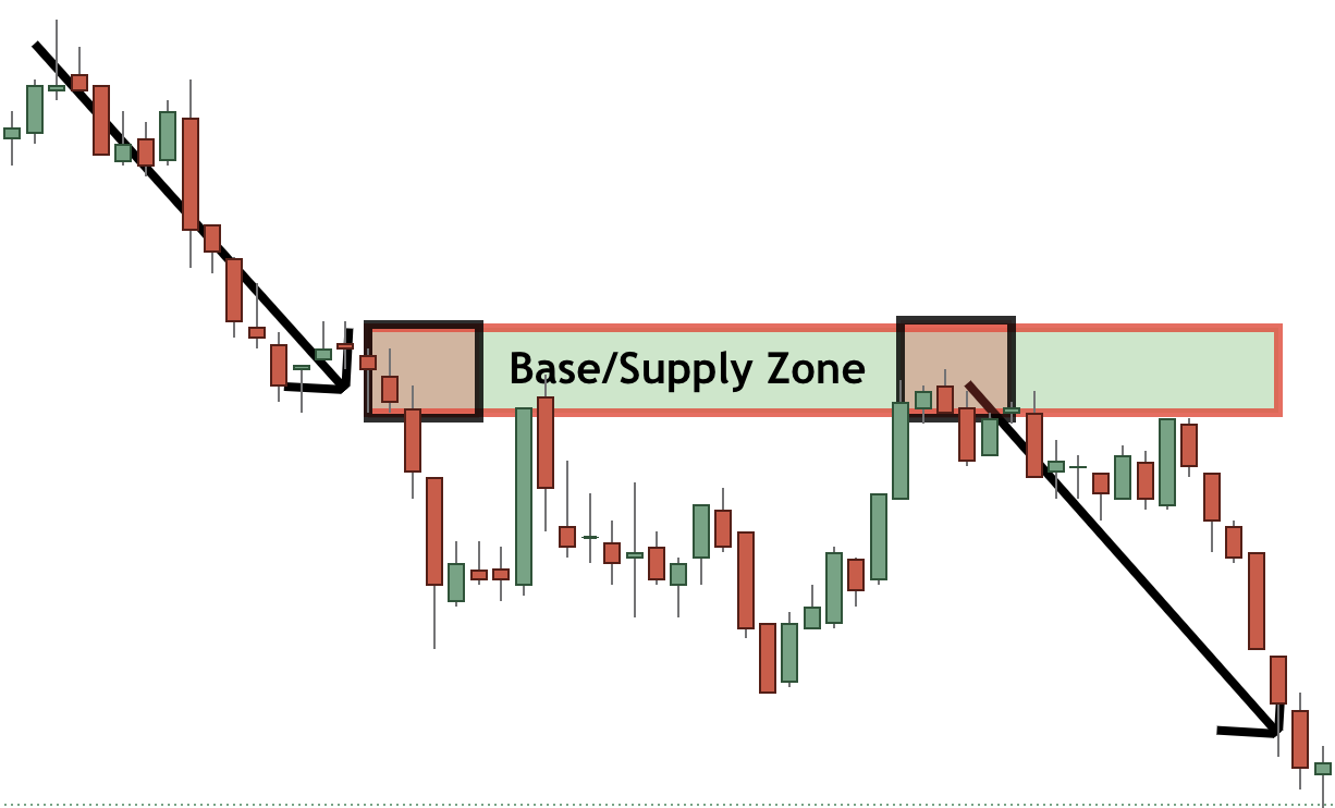 supply and demand zones