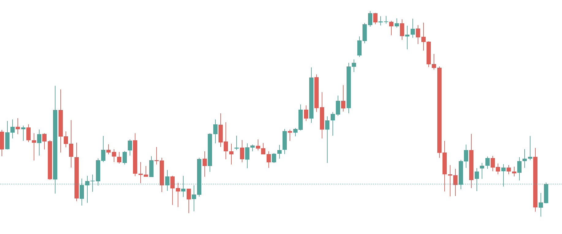 candlestick chart