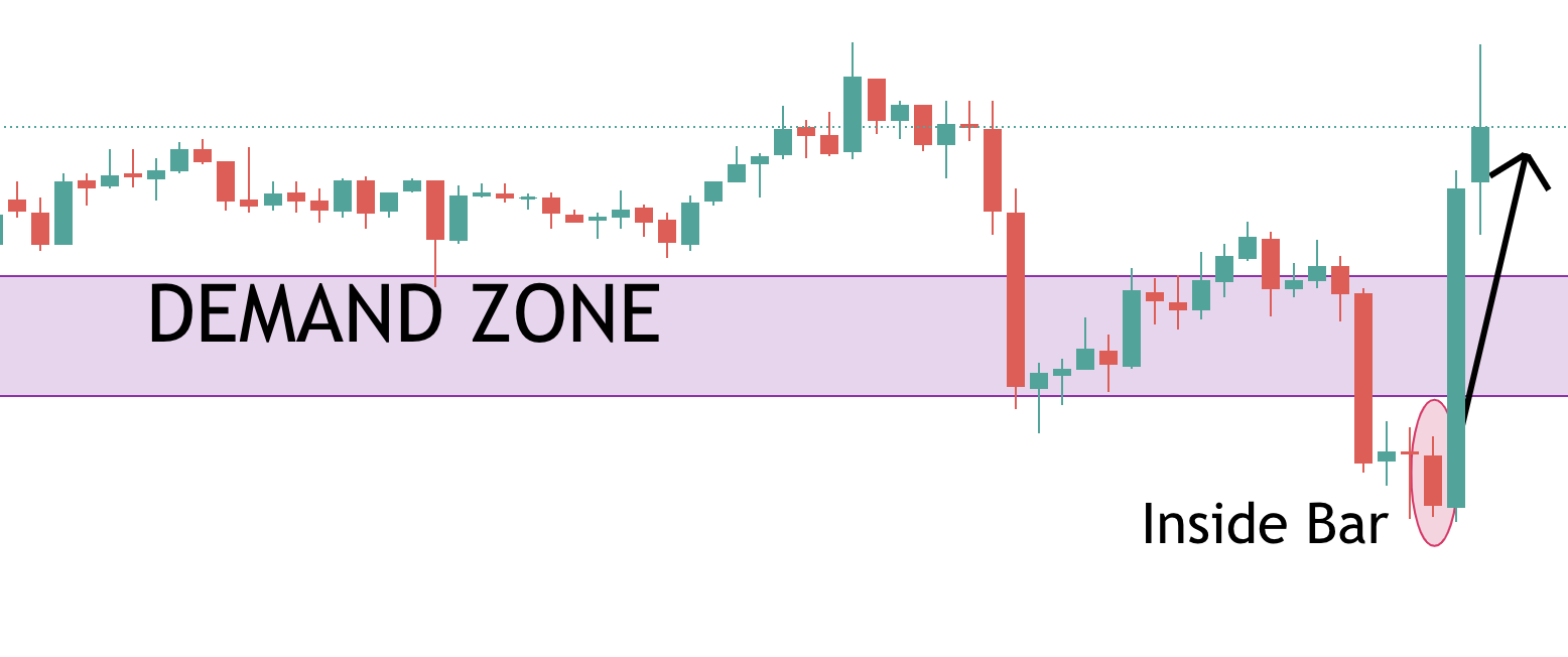 demand zone with candlestick charts