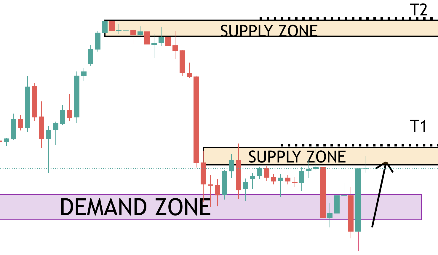 supply and demand zones