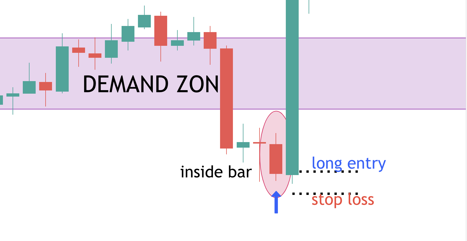 supply and demand zones