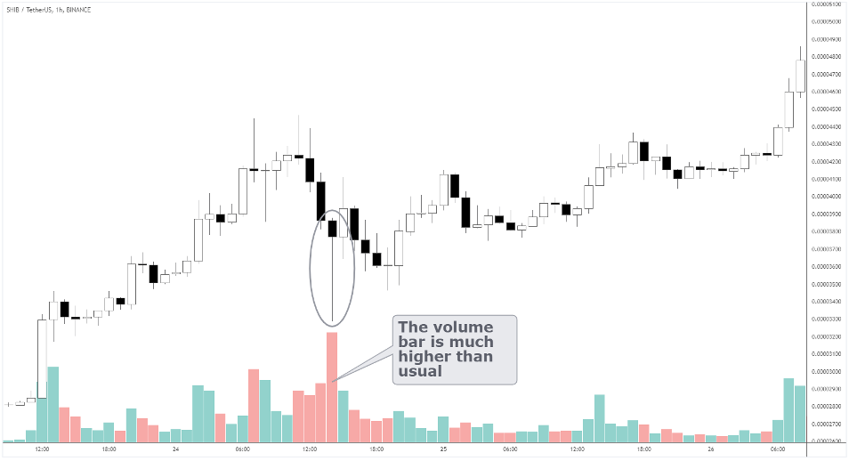pin bar candlestick and volume