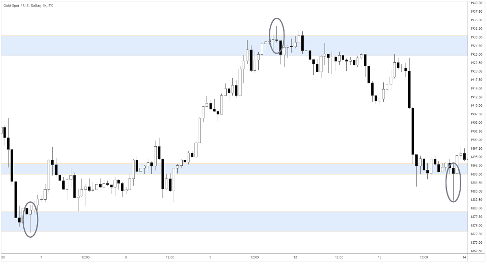 support and resistance and candlesticks