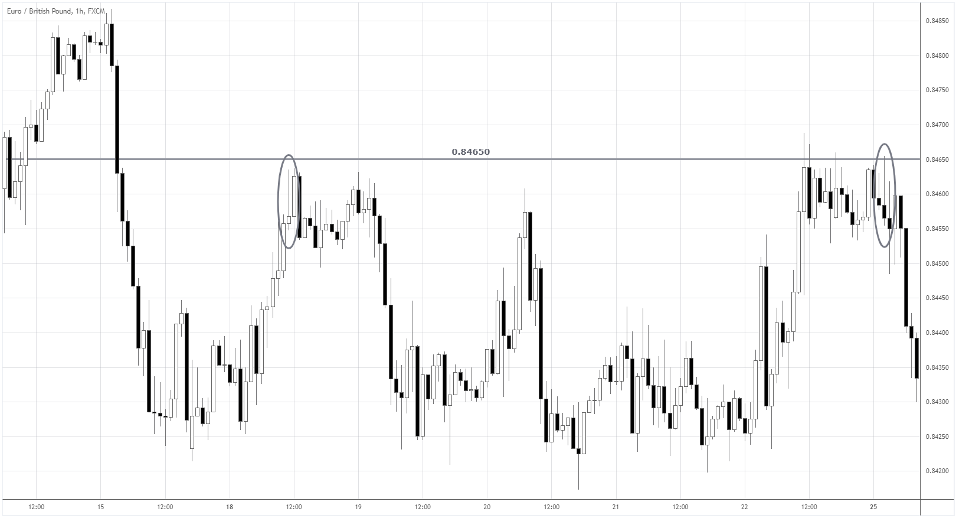 pin bar candlestick and resistance levels