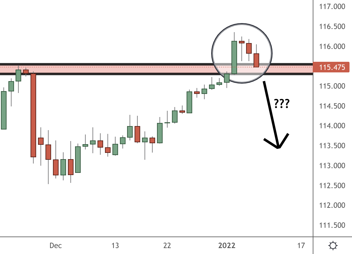 USDJPY Trading Analysis 10.01.2022