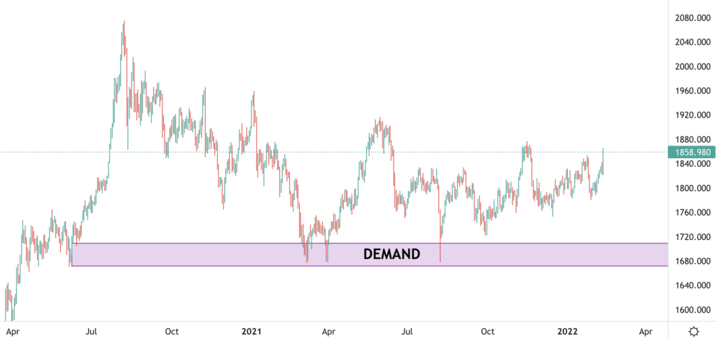 gold chart