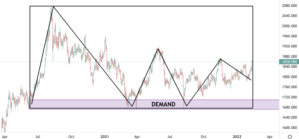 gold chart