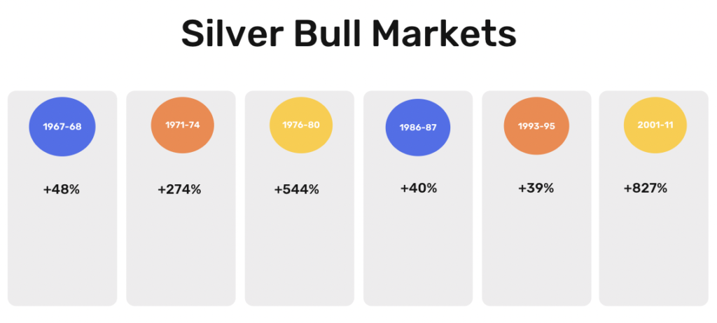 silver bull markets