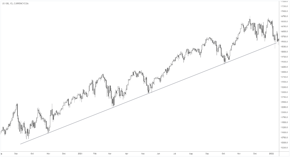 NASDAQ uptrend