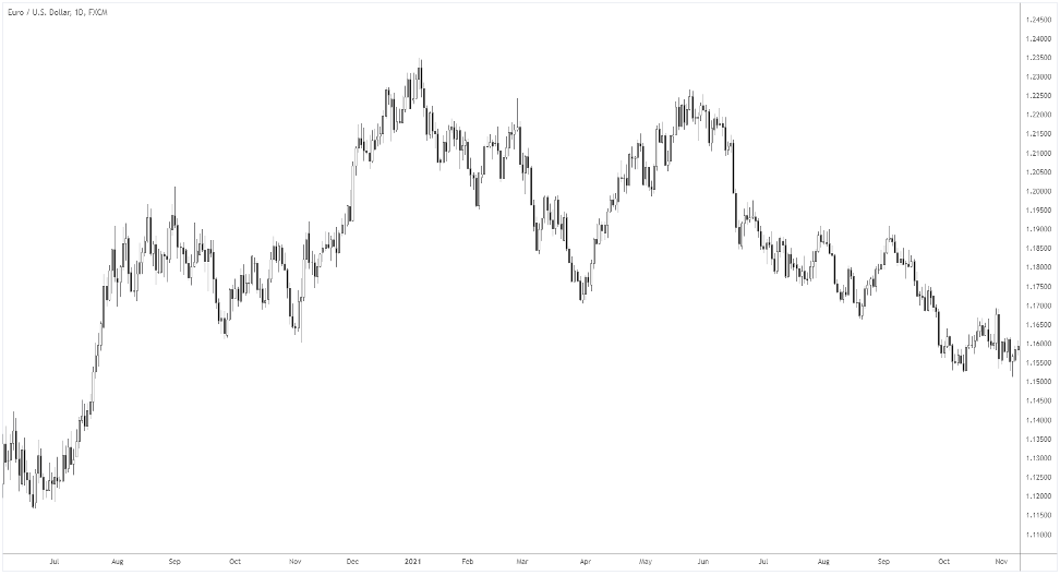 EURUSD range trading