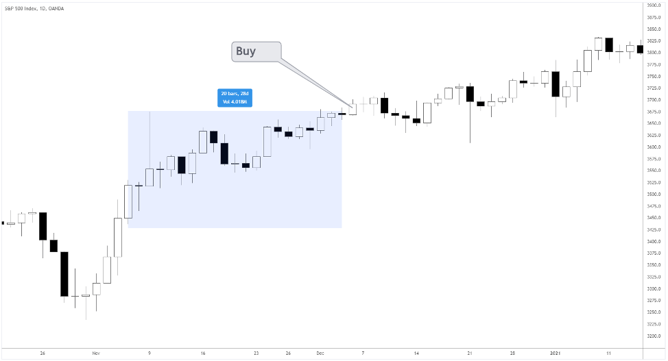 Turtle Trading Rules entry