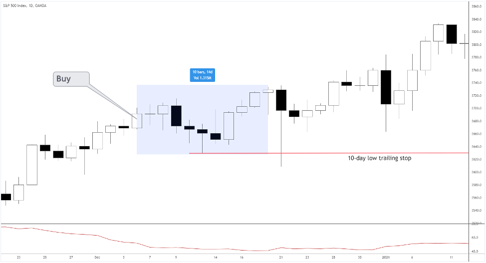 Turtle Trading Rules stop loss