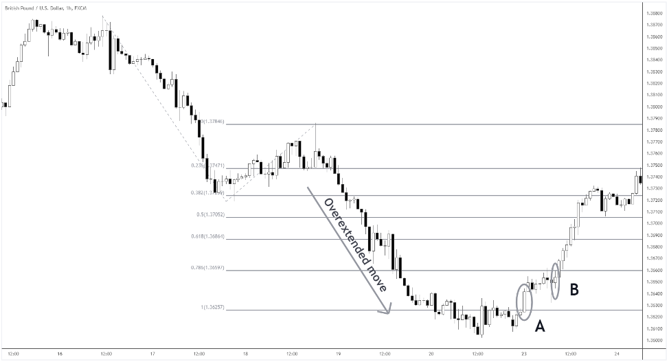 trend reversal with fibonacci