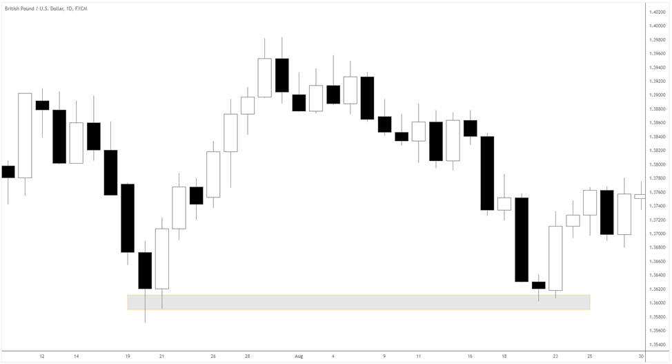 trend reversal and support