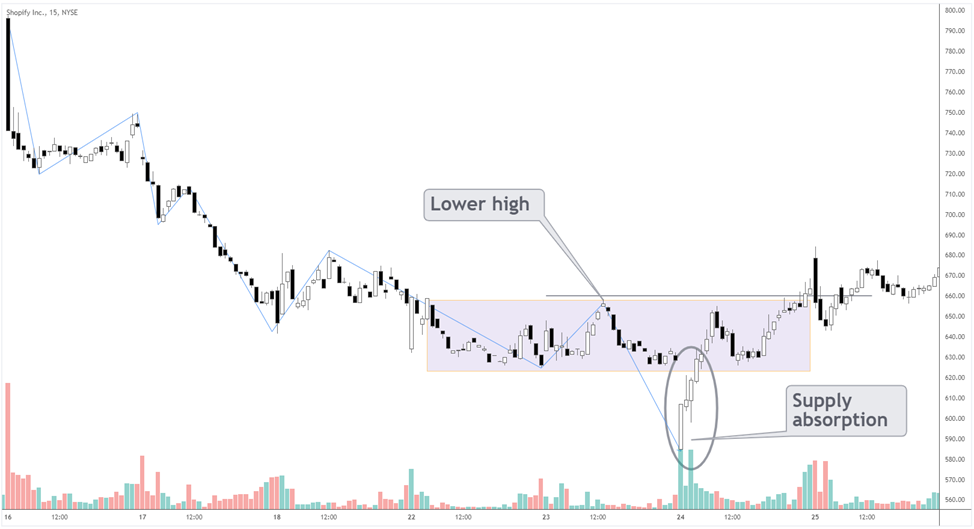 trend reversal