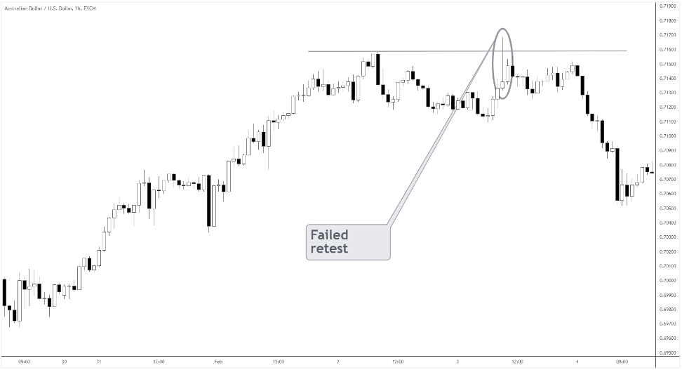 trend reversal failed retest