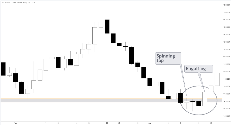 trend reversal and candlesticks