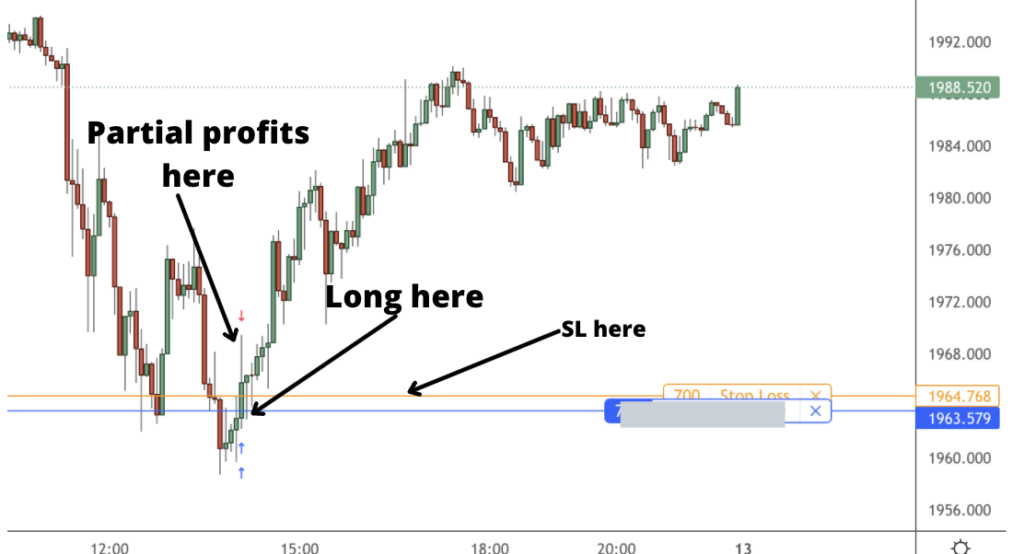 Gold Trading Analysis 14.03.2022