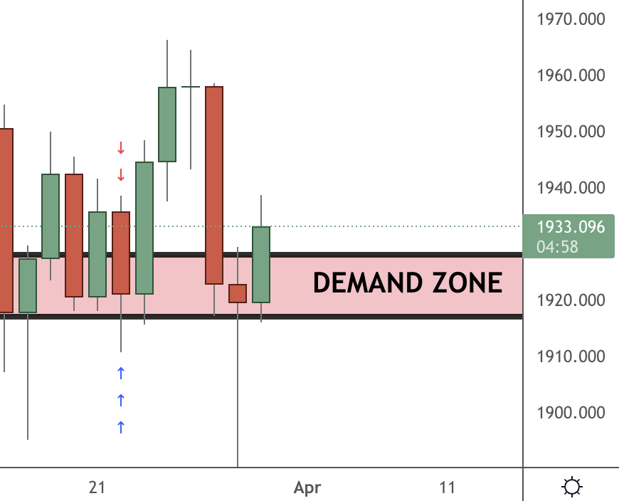 Gold Trading Analysis 30.03.2022 