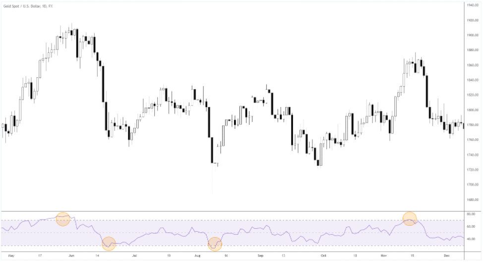 Best Momentum Indicators