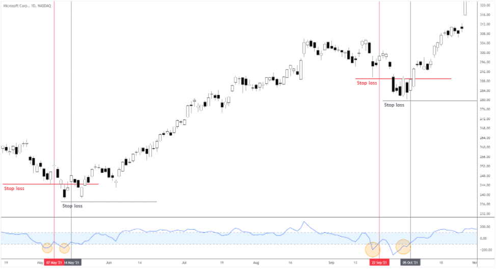 Best Momentum Indicators