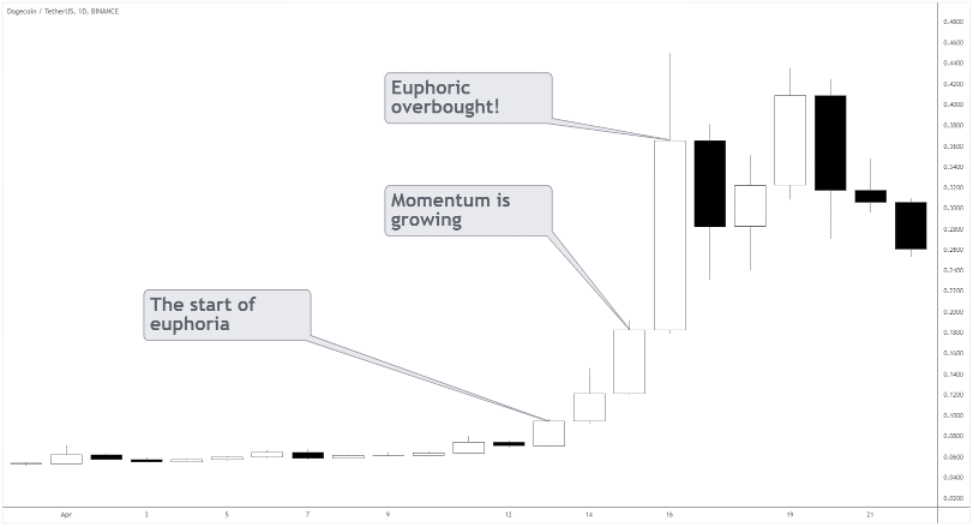 dogecoin and momentum