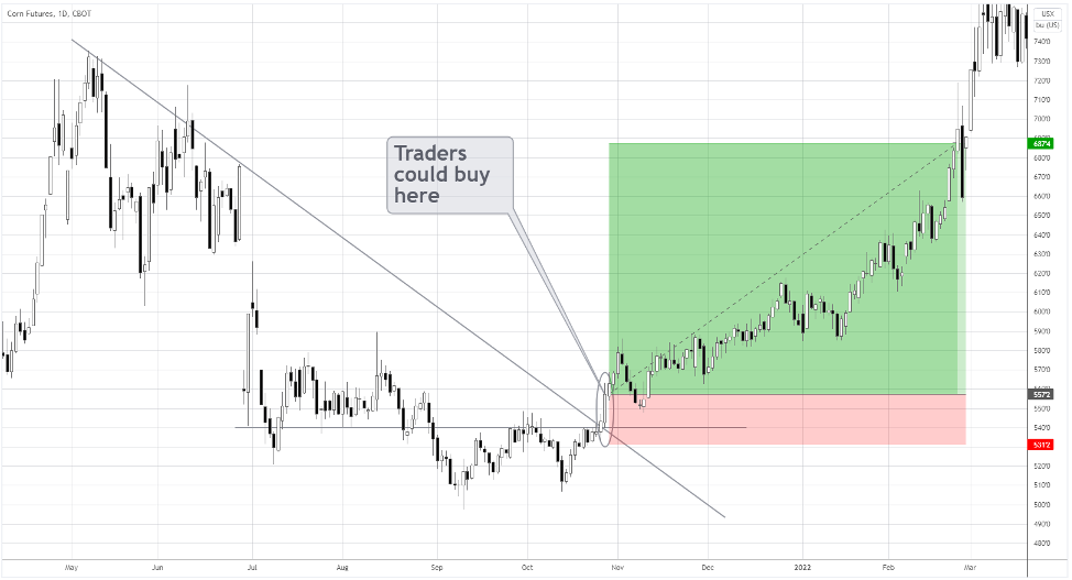 futures contract example