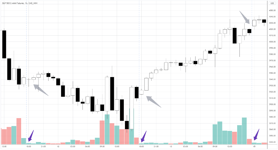 Trading Hours for Futures