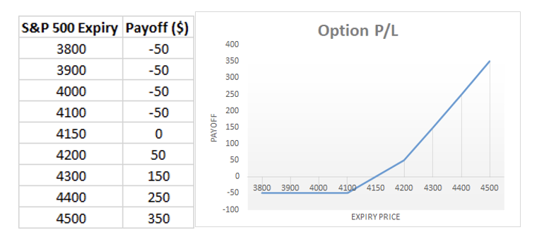 Option Trading Strategies