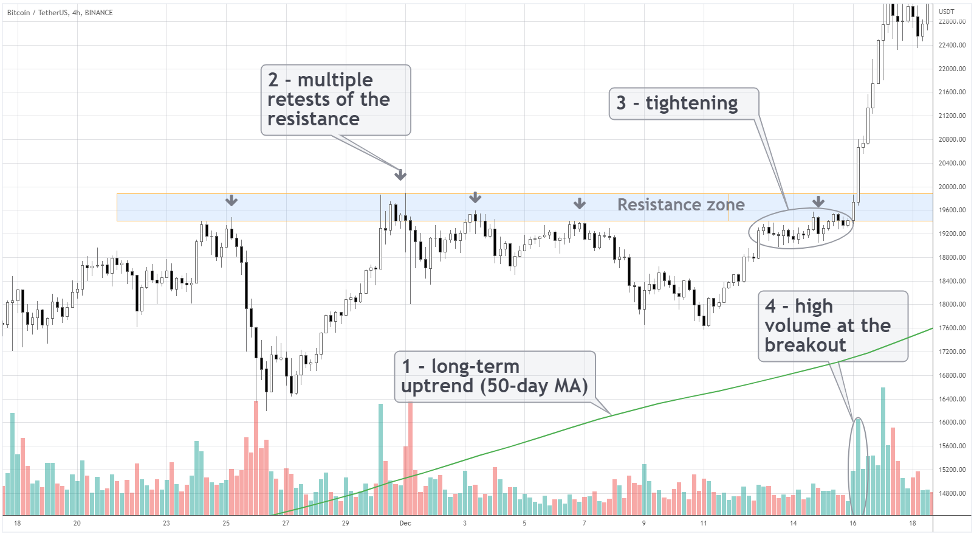 Bull Trap Trading Strategy