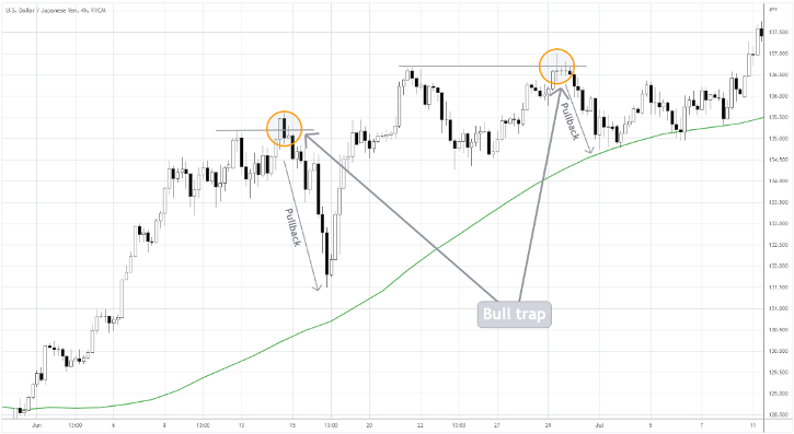 bull trap