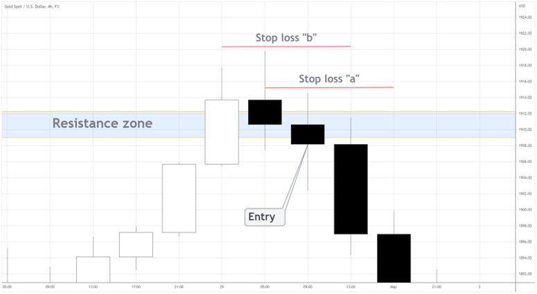 Bull Trap Trading Strategy