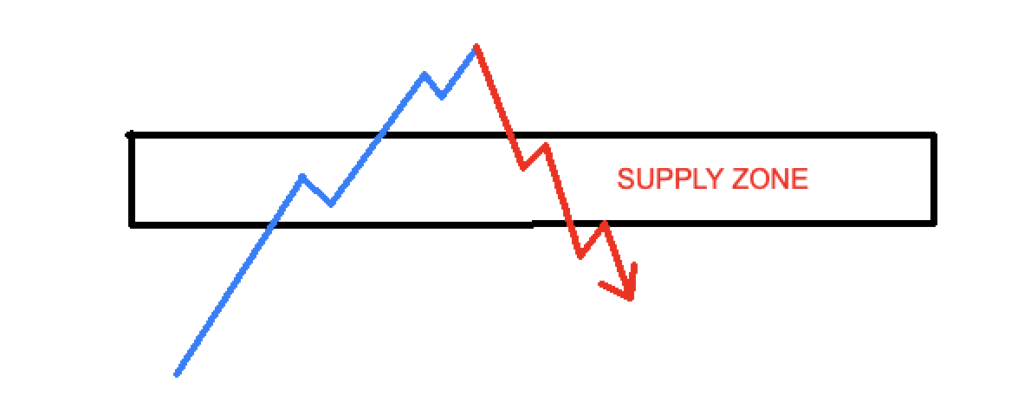 supply zone