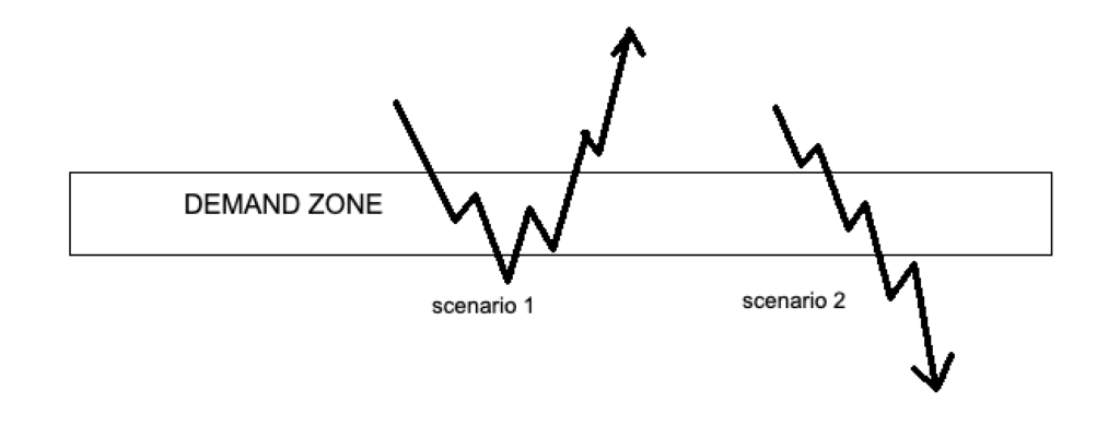 demand zone