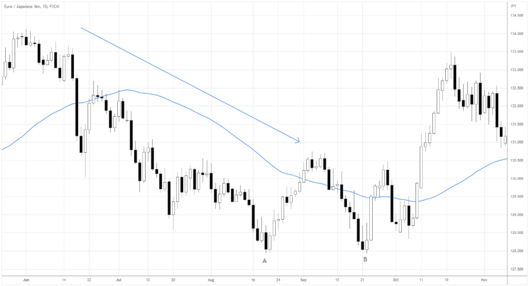 The Double Bottom Pattern Trading Guide