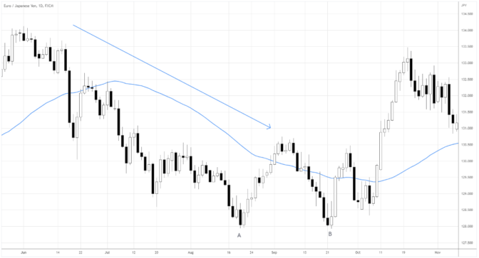 The Double Bottom Pattern Trading Guide