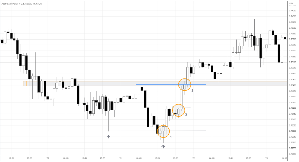 double bottom entry 