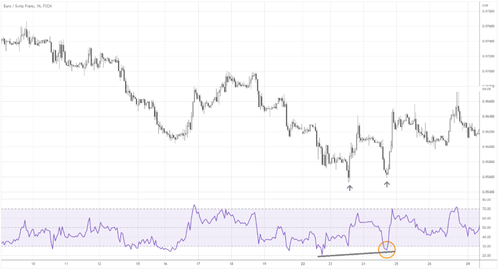 double bottom and RSI