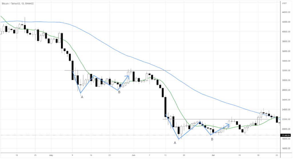 example with moving averages and double bottom