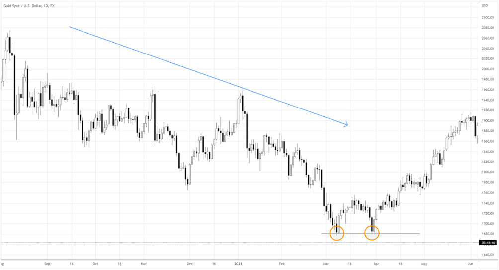 gold chart