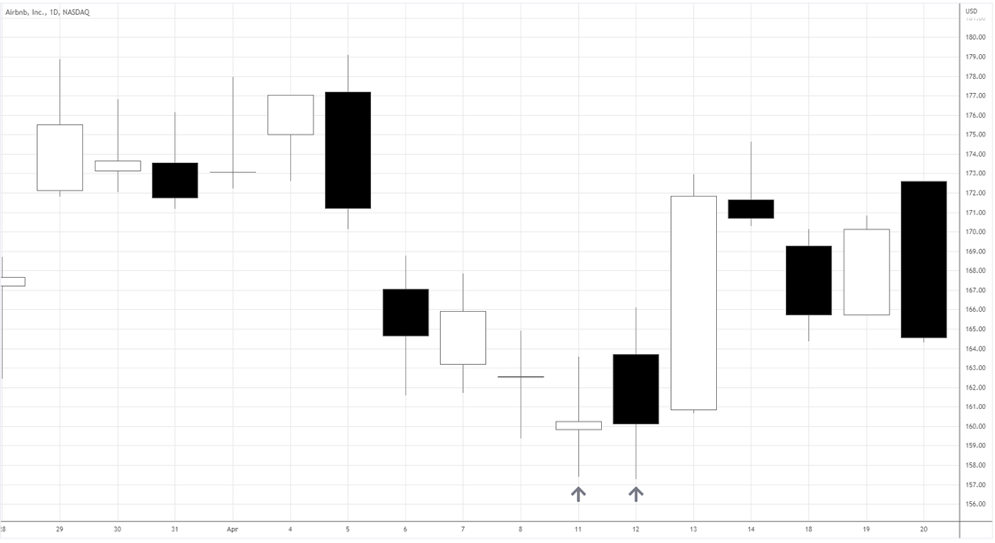 airbnb chart