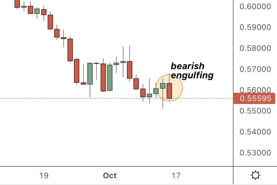 bearish engulfing