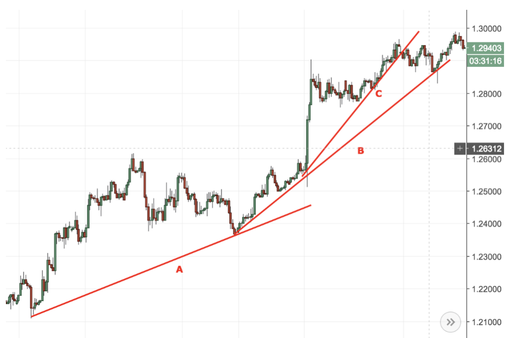 uptrend