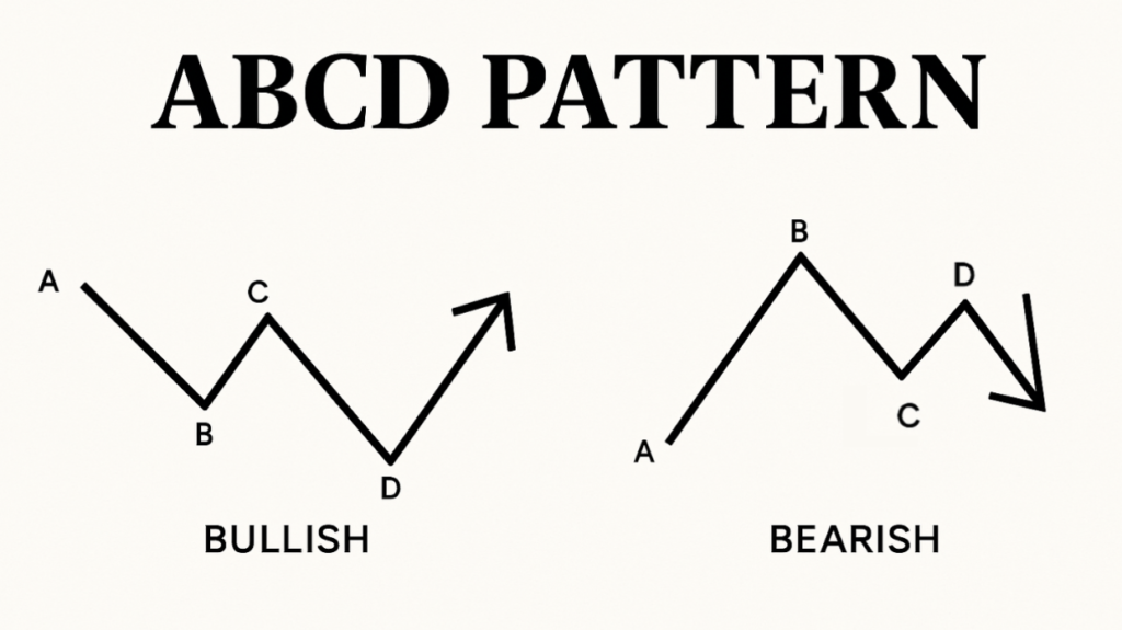 Master ABCD Pattern Trading for Profitable Results