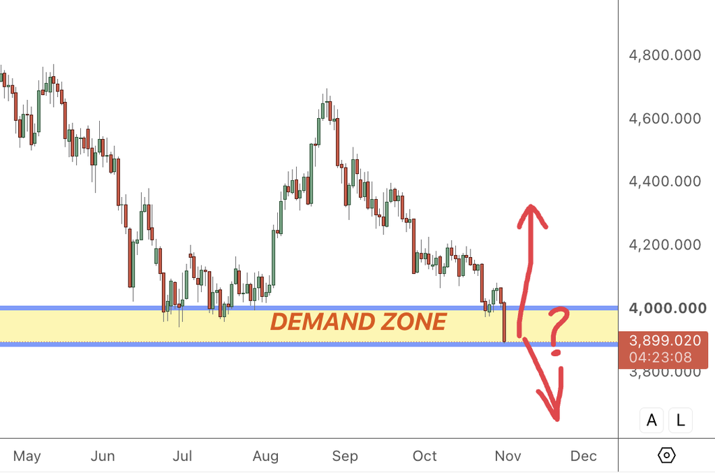 Daily XAUUSD chart with the $3,900–$4,000 supply and demand zone highlighted